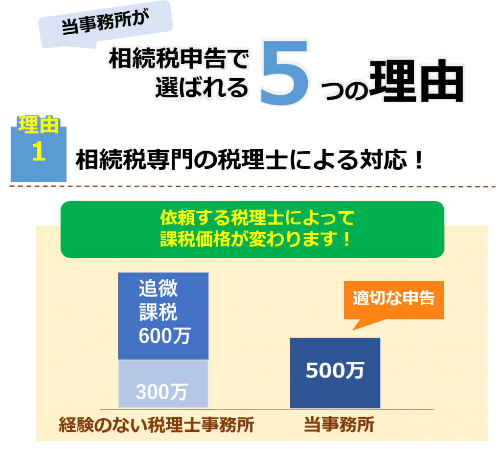 相続税申告サポート 府中相続税サポートセンター