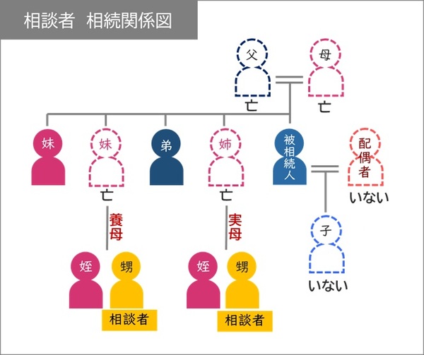 相続関係図