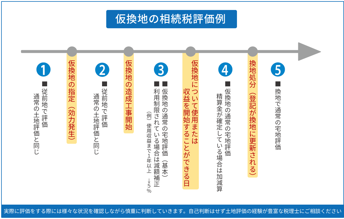 仮換地の相続税評価例