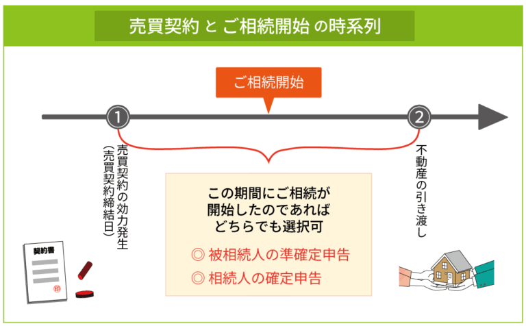 売買契約とご相続開始の時系列