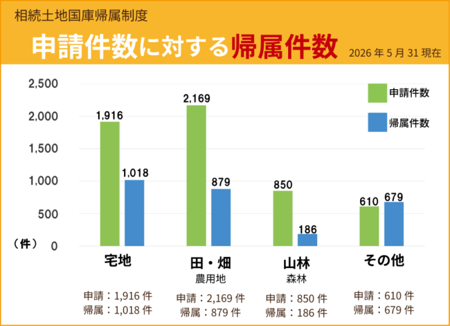 国庫帰属制度における申請件数に対する帰属件数